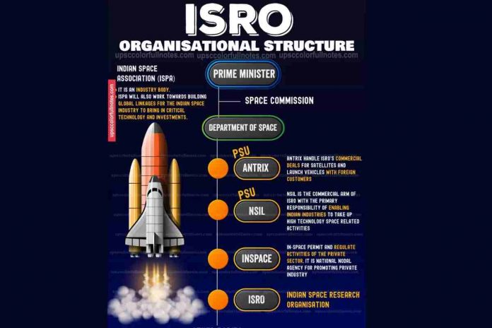 Role of ISRO in India