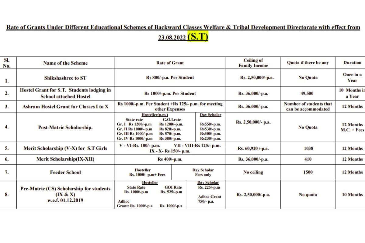 OASIS Scholarship Grant Rate 2021-22 for ST