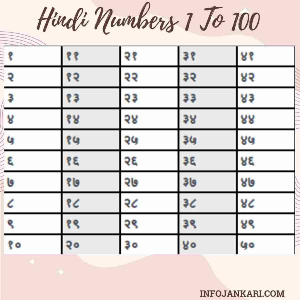 Hindi Counting From 1 to 50