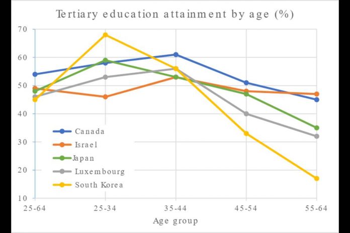 What is Tertiary education?