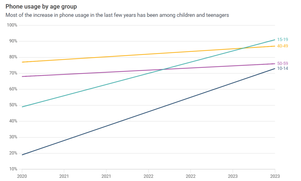 Phone usage by age group