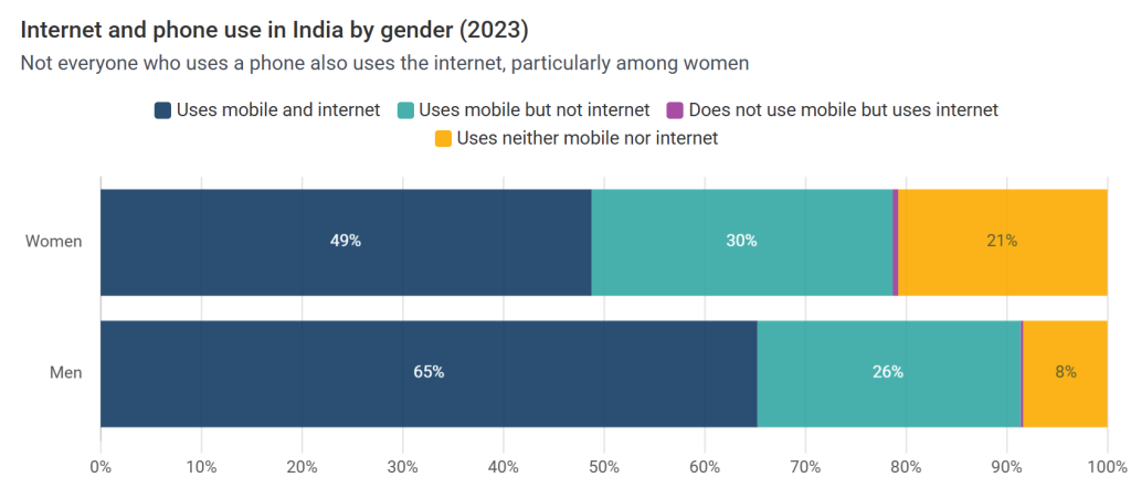 internet and phone use in india 2023